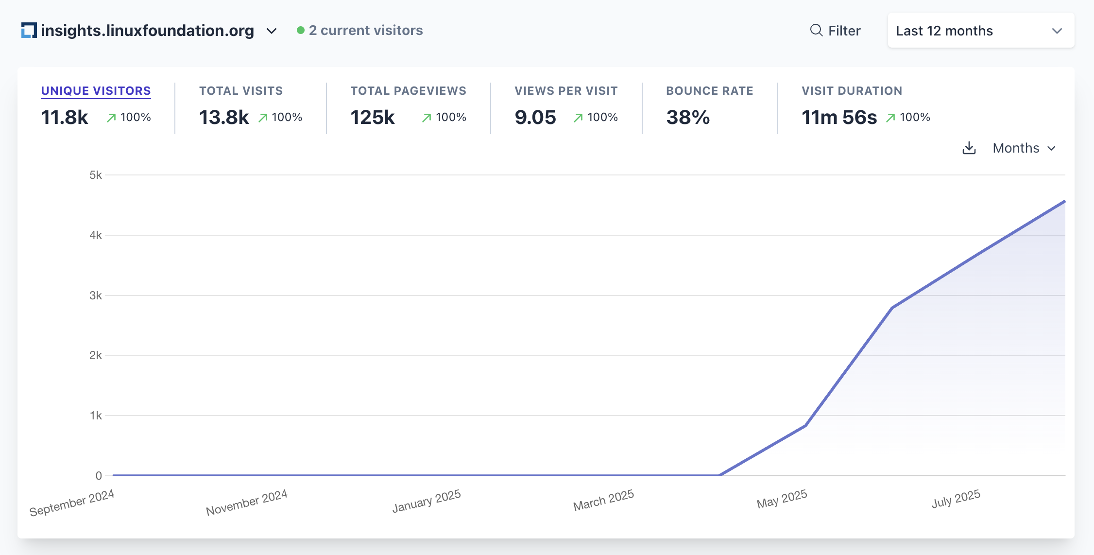 Stats for of Insights users